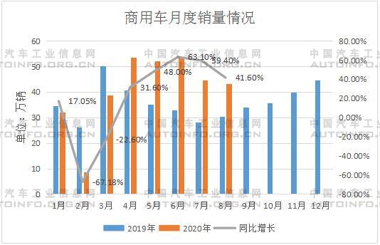 汽车市场持续向好 8月产销保持双数增长