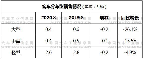 汽车市场持续向好 8月产销保持双数增长