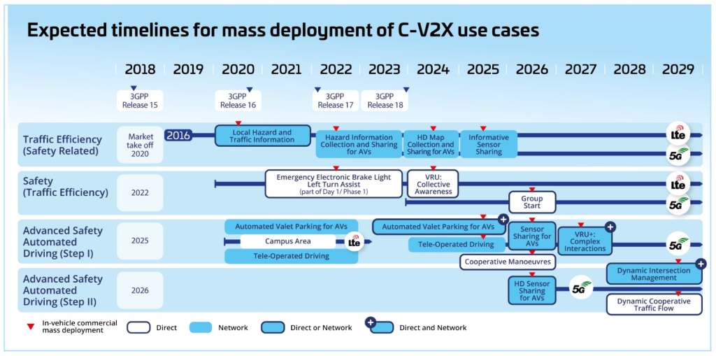 C-V2X技术大规模落地时间表发布！将分三阶段推出