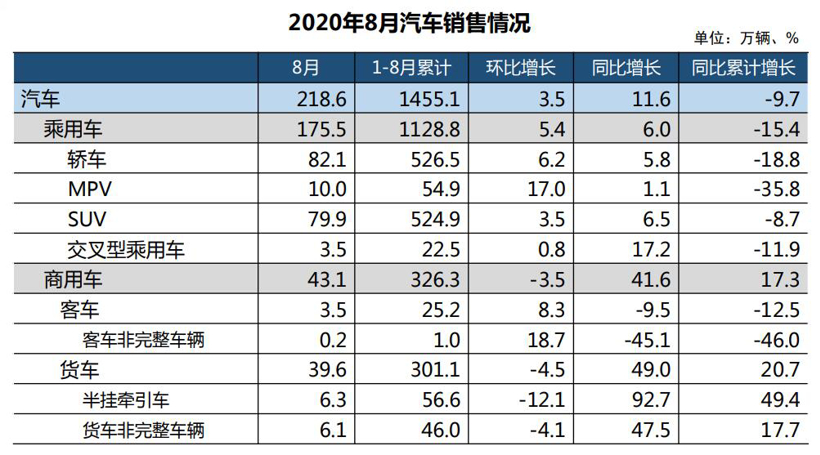 中汽协：8月汽车销量同比增长11.6%，新能源汽车创月度历史新高