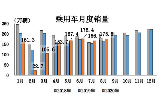 中汽协：8月汽车销量同比增长11.6%，新能源汽车创月度历史新高