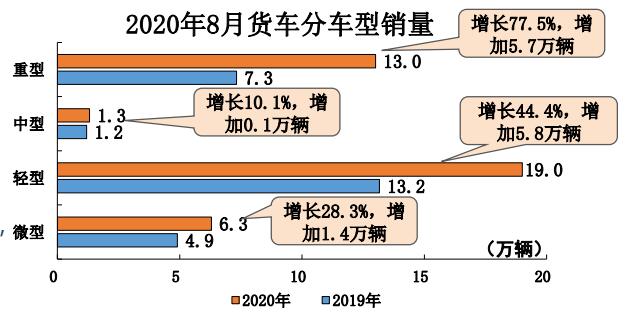 中汽协：8月汽车销量同比增长11.6%，新能源汽车创月度历史新高