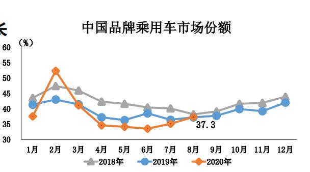 中汽协：8月汽车销量同比增长11.6%，新能源汽车创月度历史新高