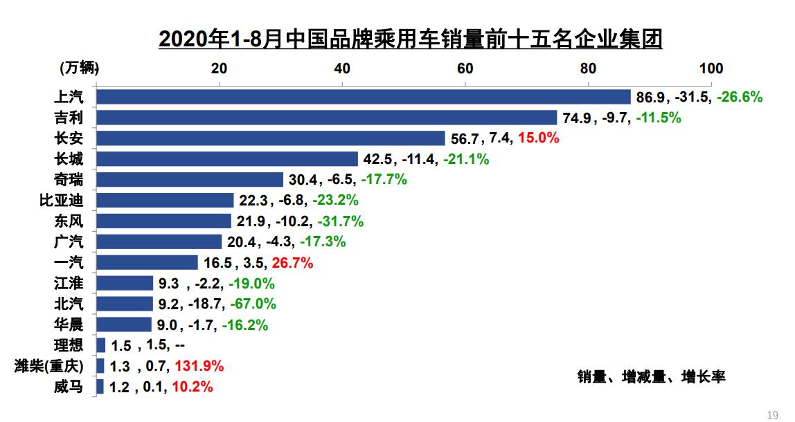 中汽协：8月汽车销量同比增长11.6%，新能源汽车创月度历史新高