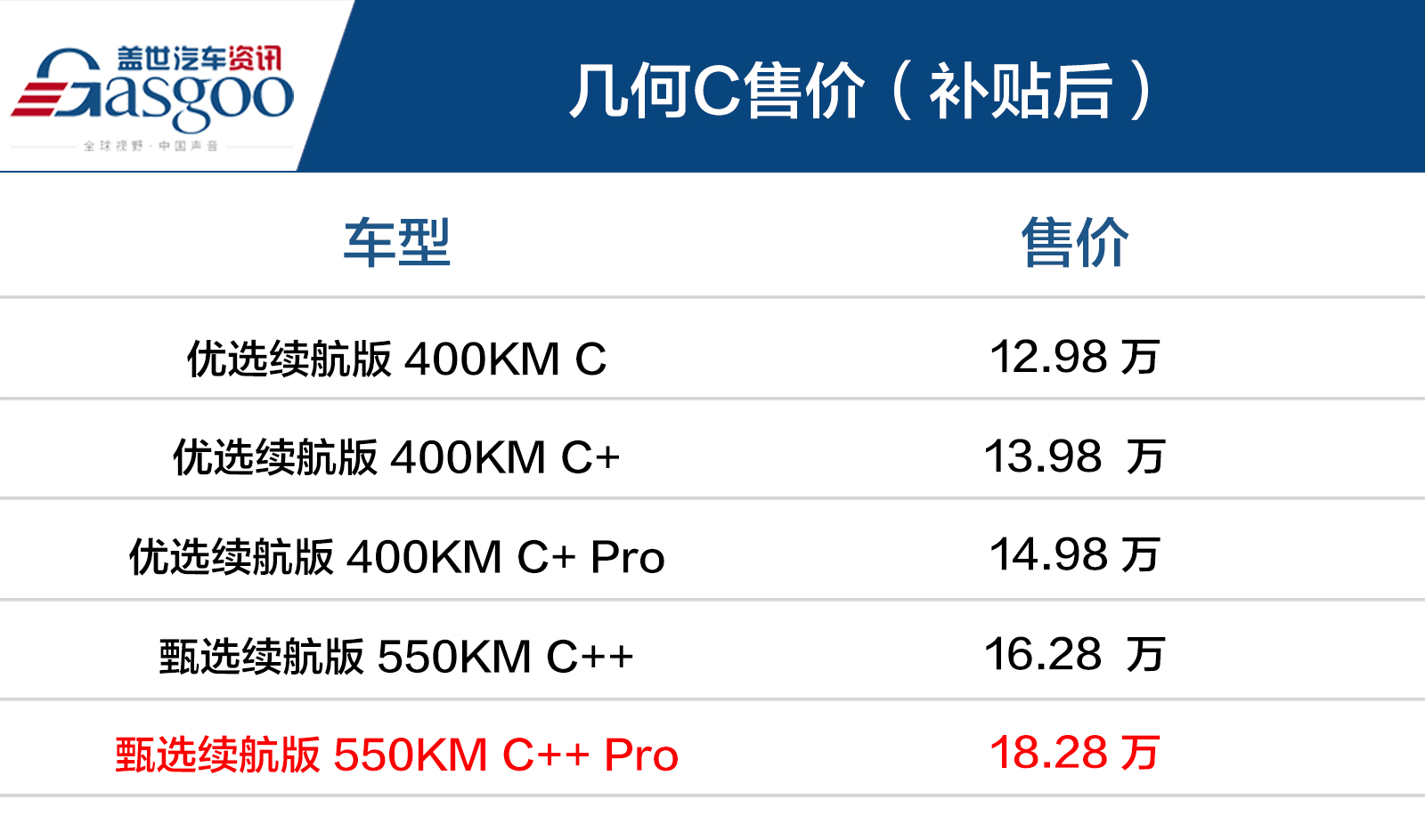 不知道答案的时候就选C？试驾体验几何C