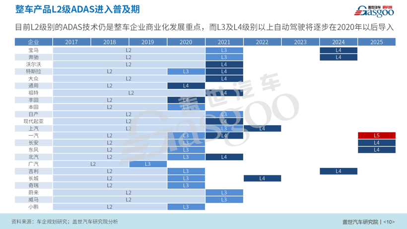 盖世汽车研究院王显斌：2025年，自动驾驶车型系统成本或降至3万元