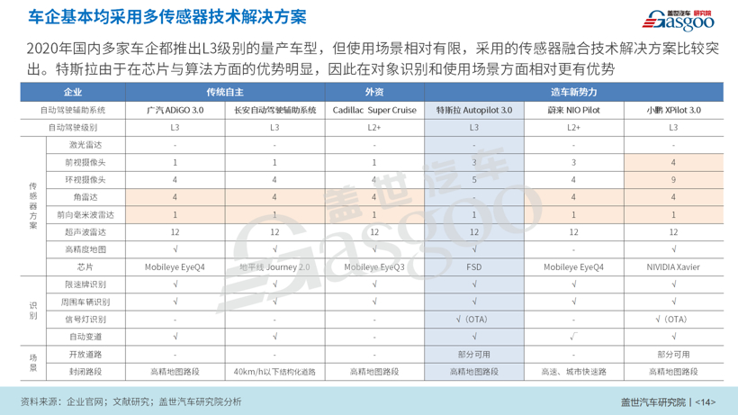 盖世汽车研究院王显斌：2025年，自动驾驶车型系统成本或降至3万元