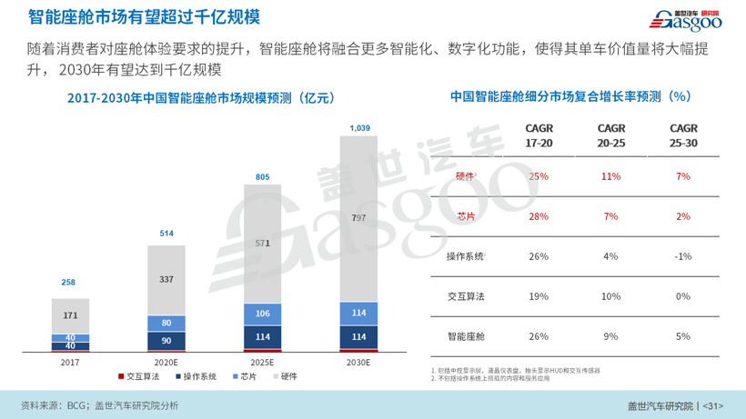 盖世汽车研究院王显斌：2025年，自动驾驶车型系统成本或降至3万元