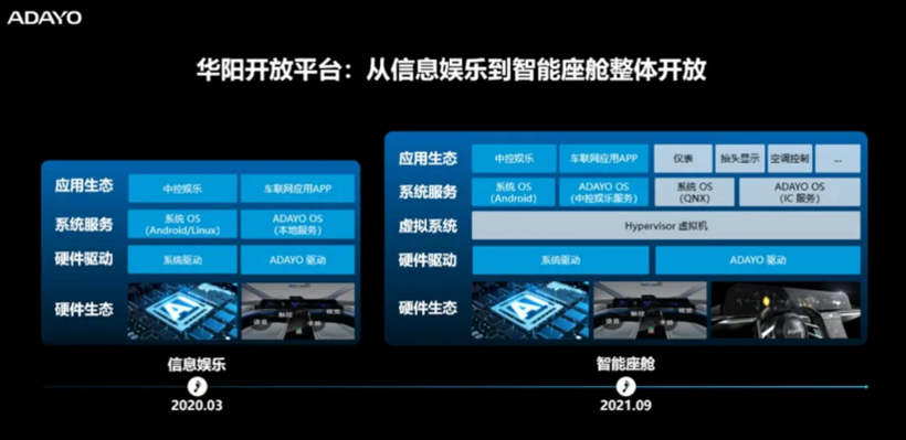 软件定义汽车趋势下，座舱电子开发模式亟待升级