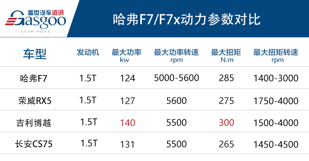 首搭腾讯TAI3.0功能 2021款哈弗F7/F7x正式上市