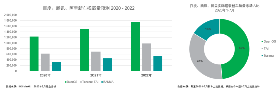 2020中国智能网联谁强 小度车载C位出道