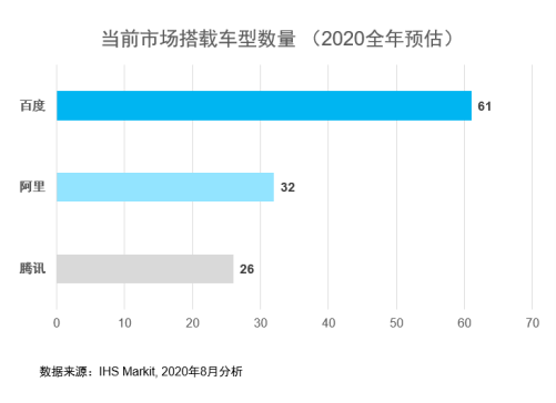 2020中国智能网联谁强 小度车载C位出道