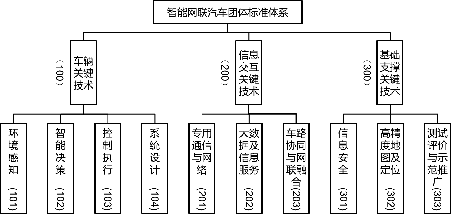 CAICV联盟发布《智能网联汽车团体标准体系建设指南》