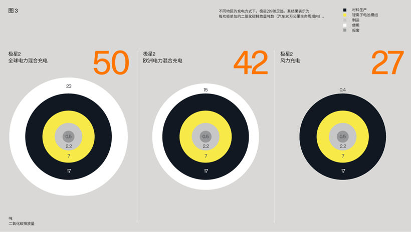 敢为人先 极星汽车公布旗下车型碳排放数据