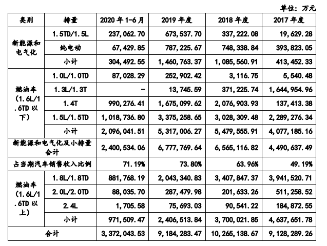 答复上交所问询，吉利加速“登科”