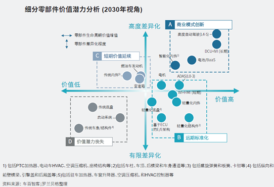 新能源汽车价值链的重构及强链补链的思路 ——百人会发布《中国新能源汽车供应链白皮书2020》