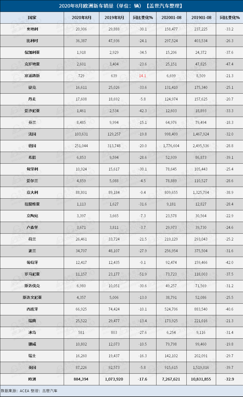 欧洲8月汽车销量大跌18% 低迷或持续至年底