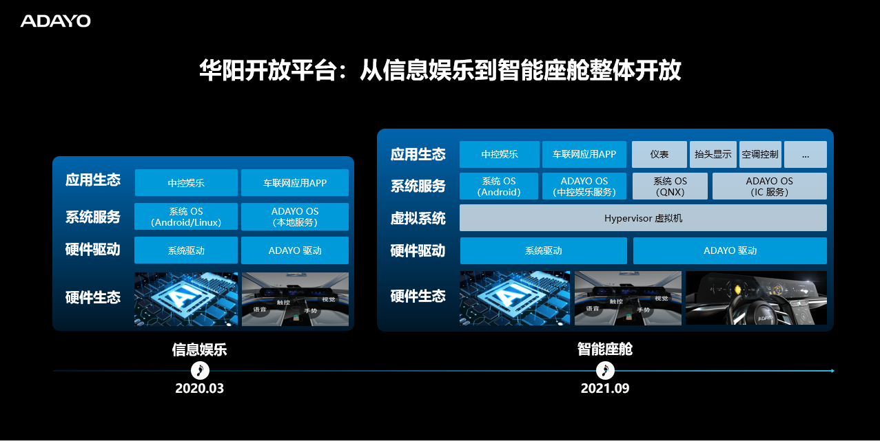 华阳开放平台（AAOP）助力智能网联生态建设