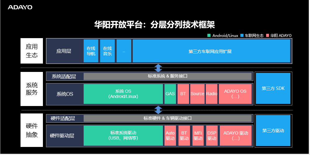 华阳开放平台（AAOP）助力智能网联生态建设