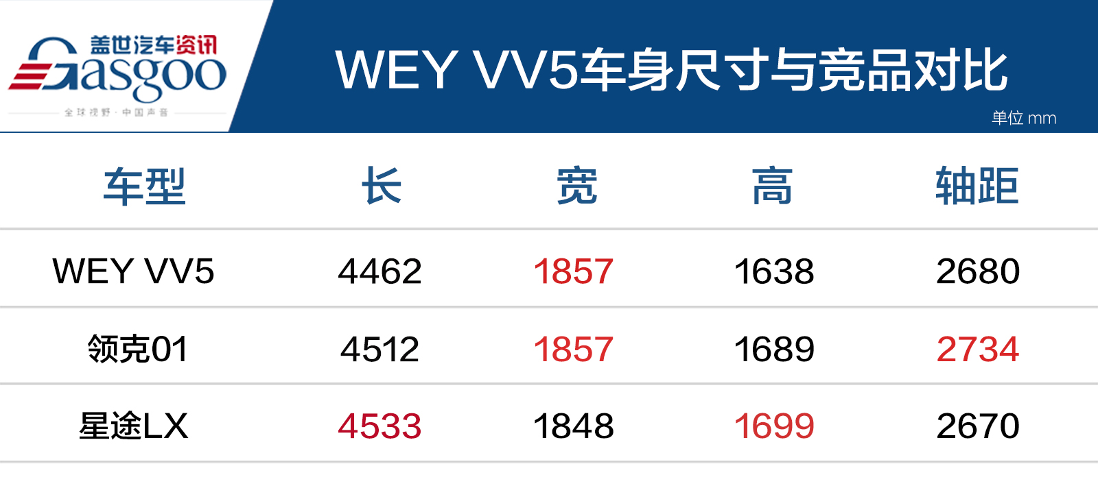 长宽高 对比 3车.jpg