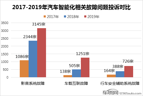 汽车安全,汽车智能化