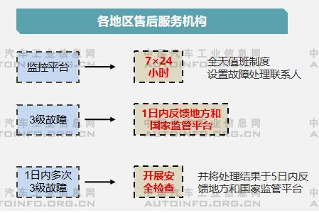 新能源汽车安全问题不断，相关政策/标准监管力度持续加强