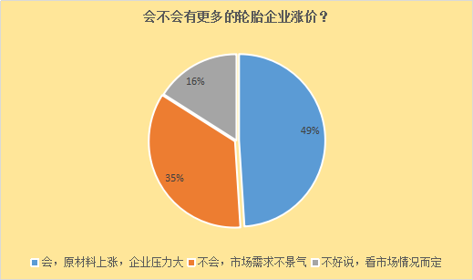 轮胎新一轮涨价只是为炒作？