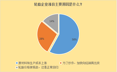 轮胎新一轮涨价只是为炒作？