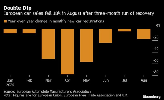 欧洲8月汽车销量下降18% 车市复苏步履蹒跚