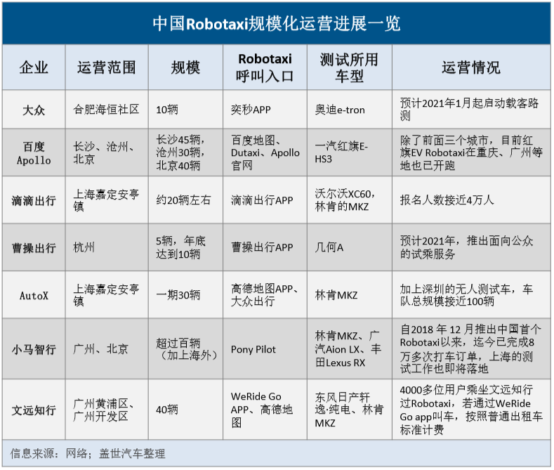 Robotaxi在国内“多点开花”，主要玩家布局进展一览