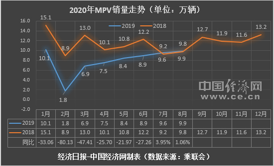 8月MPV：连续增长市场企稳 奔驰V级引领德系高端