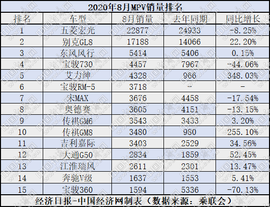 销量，MPV销量