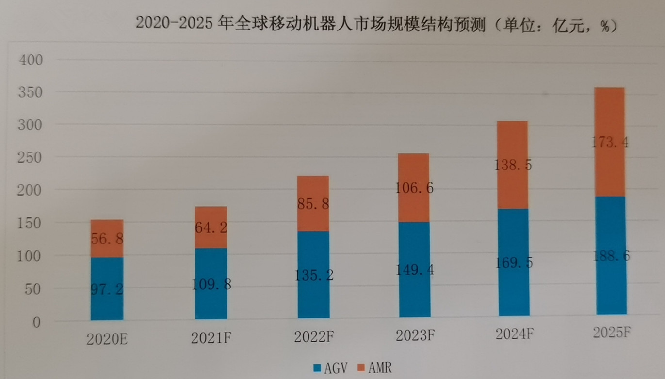 2025年移动机器人市场规模有望突破360亿，汽车业依然是重点应用领域