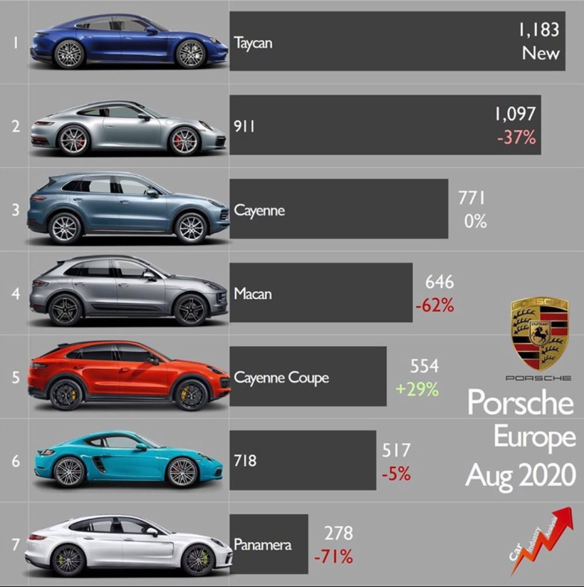 Taycan成保时捷欧洲最畅销车型 Panamera销量大跌