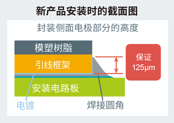 ROHM开发出1mm见方超小型车载MOSFET