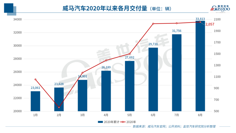 威马获新势力最大单轮融资，新势力“四强” 格局已定