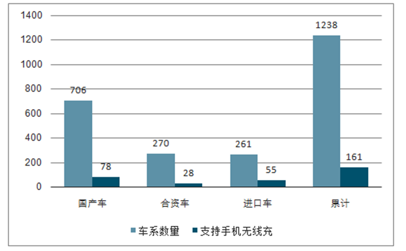 不止于“快”——技术解读华阳多媒体车载无线充电产品