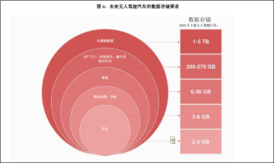 自动驾驶