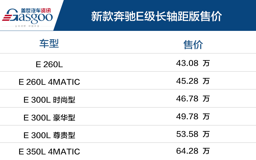 售43.08万元起 新款奔驰E级正式上市