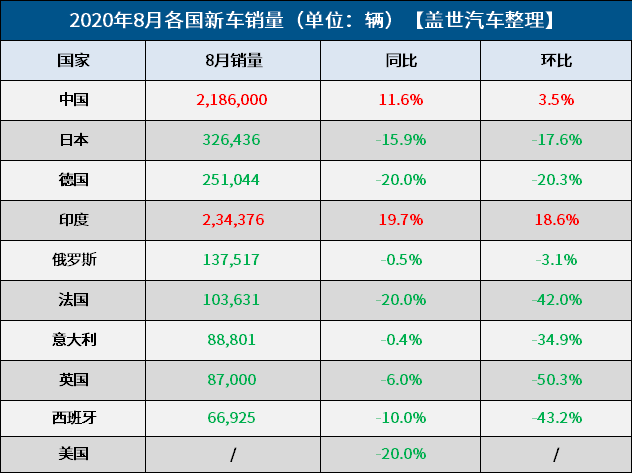 新车，销量，8月全球车市,8月各国汽车销量