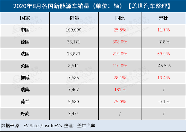 电动汽车，销量，全球新能源车市,电动车销量