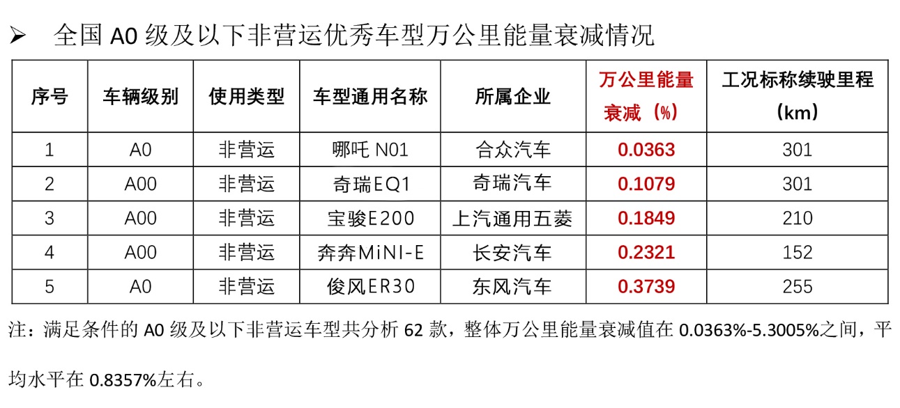 “万公里能量衰减”车型排行公布 哪吒汽车表现最佳