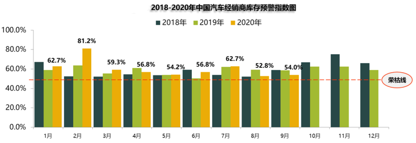 9月汽车经销商库存预警指数为54%，同比下降4.6%