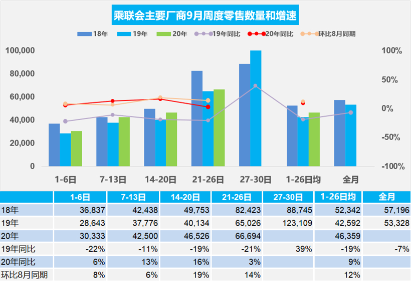 9月汽车经销商库存预警指数为54%，同比下降4.6%