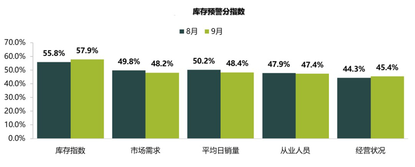 9月汽车经销商库存预警指数为54%，同比下降4.6%