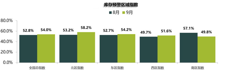 9月汽车经销商库存预警指数为54%，同比下降4.6%