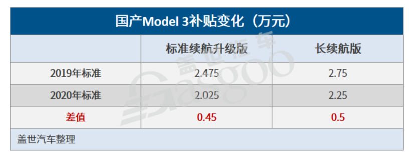 或因磷酸铁锂版车型上市，特斯拉下调国产Model 3起售价至24.99万元