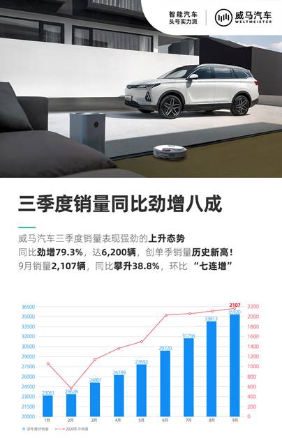 威马三季度销量6,200辆，同比增长79.3%