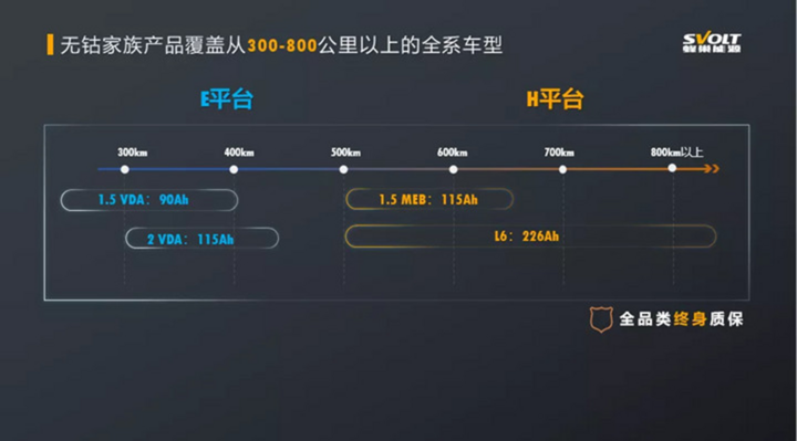 蜂巢首款搭载无钴电池车型或于明年7月上市