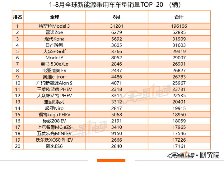 全球新能源乘用车8月榜单